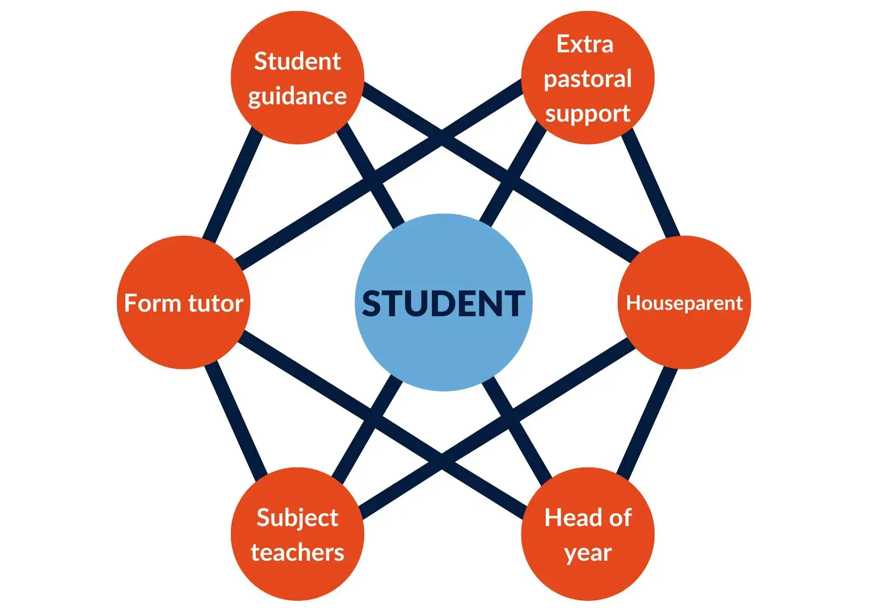 Diagram showing the student network, linking the student to guidance, pastoral support, a houseparent, their head of year, subject teachers, and form tutor