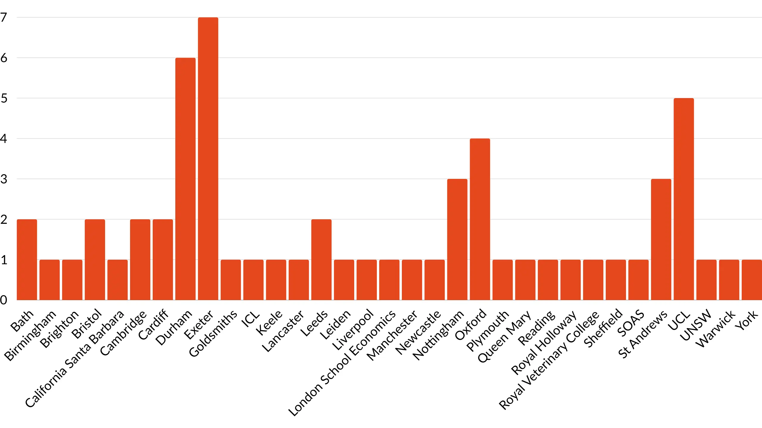 Graph showing university destinations